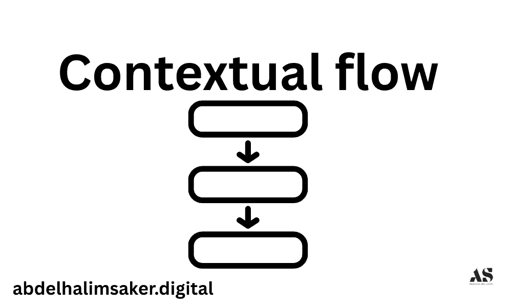 Flow diagram illustrating how context moves through sections of an article in logical order.