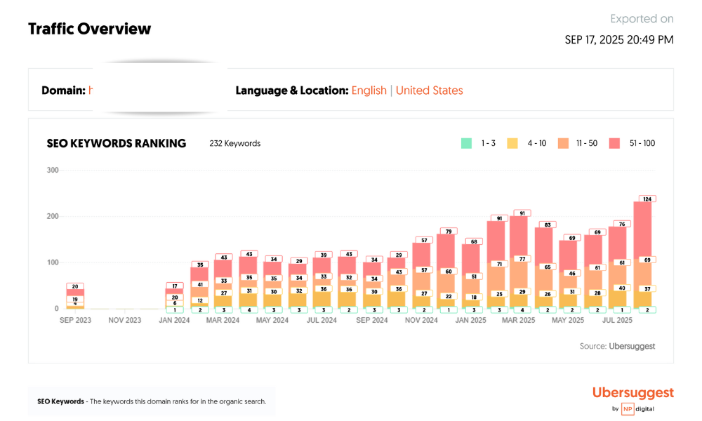 keyword overview of the website case study